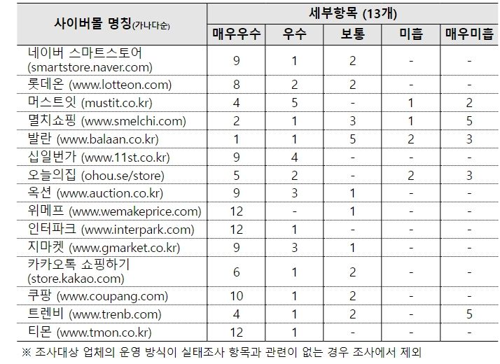 조사 대상별 실태조사 결과표
