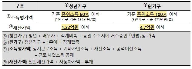 청년가구 및 원가구의 소득·재산 요건