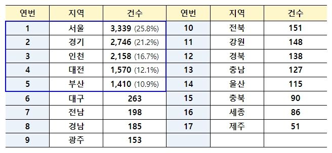 전세사기피해자등 결정현황 (2.21 기준 누계)