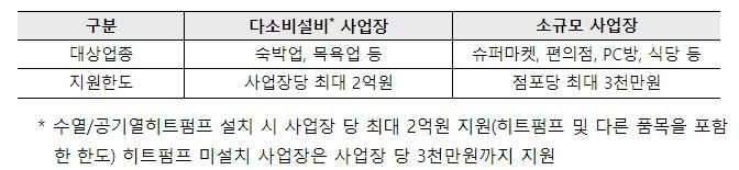 (지원조건) 설비설치비 70% 이내(부가세 제외)