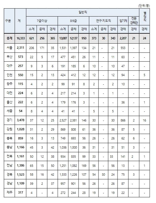 2024년 지방공무원 시·도별 채용 규모