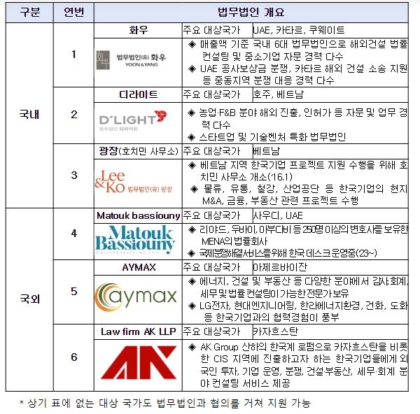 협약 대상 법무법인 개요