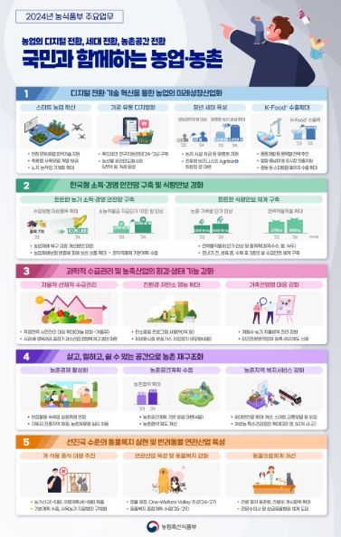 2024년 농식품부 주요업무 인포그래픽
