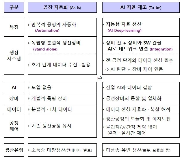 공장 자동화 VS 「AI 자율 제조」