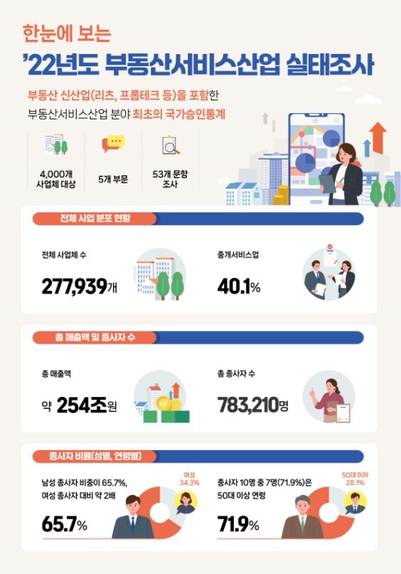 부동산서비스산업 실태조사 결과