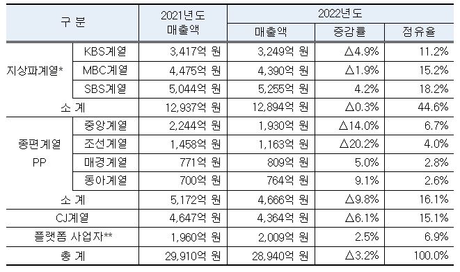 주요 방송사업자 방송광고 매출액 현황