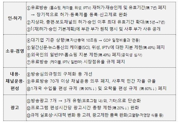 방송규제 개선방안 세부 내용