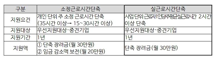 워라밸일자리장려금 유형별 주요 내용 비교