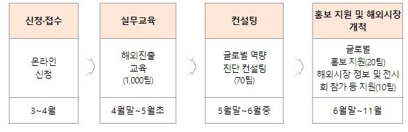 ‘24년 글로벌 액셀러레이팅 (신규)