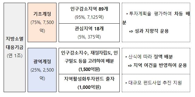 지방소멸대응기금