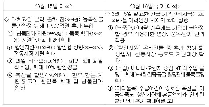 국민 장바구니 물가 안정을 위한긴급 가격안정 대책
