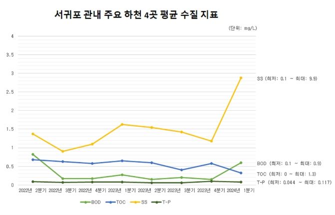 서귀포 관내 주요 하천 4곳 평균 수질 지표