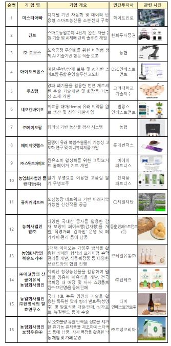 민간투자기반 스케일업 지원 사업 선정 결과