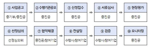 「중소기업 CBAM 대응 인프라구축」 지원사업 추진절차
