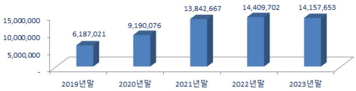 최근 5개년 12월 결산 상장법인 주식 소유자 현황