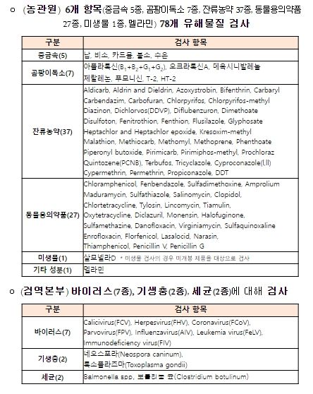 사료에 대한 유해물질 등 검사 항목