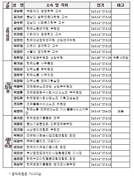 제13대 최저임금위원회 위원 명단