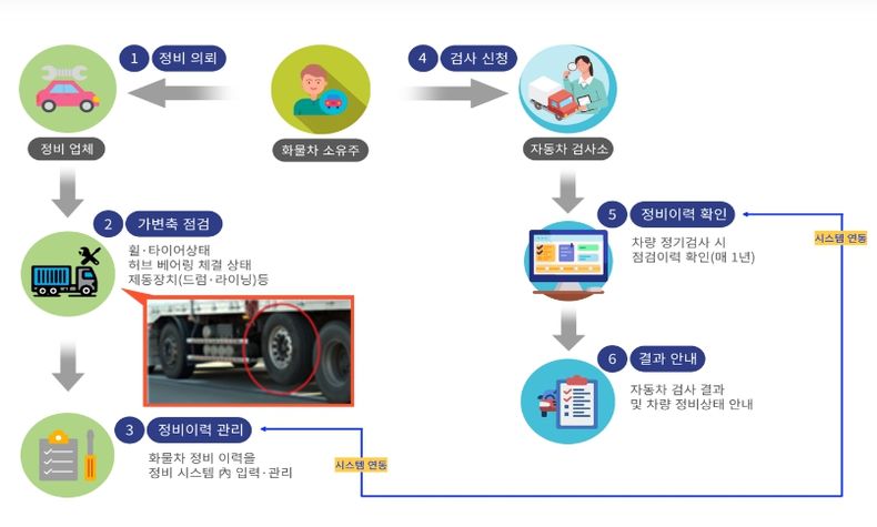 주행장치(허브베어링, 휠 디스크‧림), 제동장치(드럼‧라이닝)