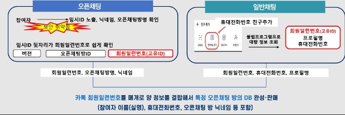 개인정보 유출 과정