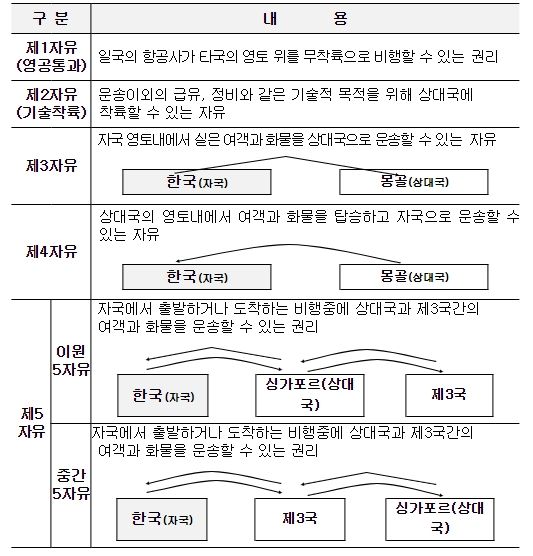 항공의 자유 설명자료