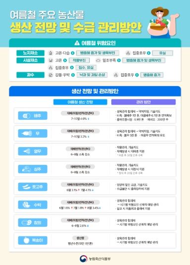 여름철 주요 농산물 생산 전망 및 수급 관리방안