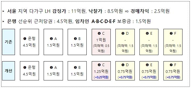 다가구 주택 경매차익 안분(예시)