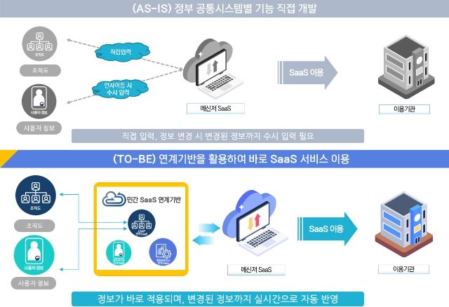 민간 SaaS 연계기반 개통