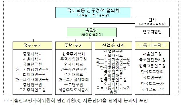 국토교통 인구대응 협의체 구성