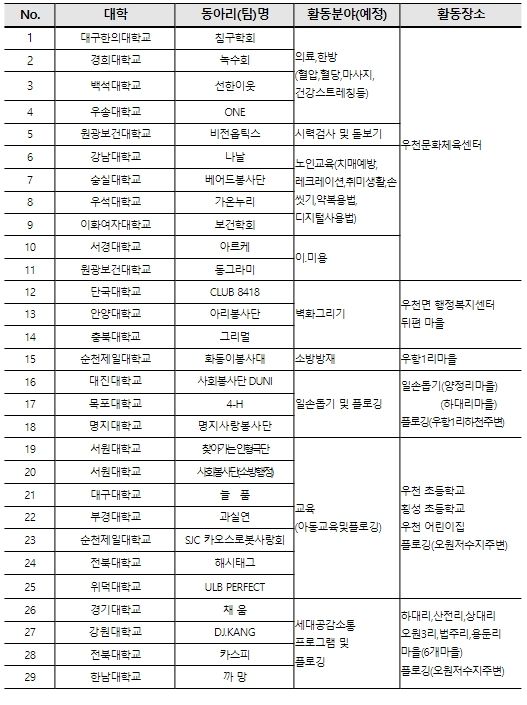 농촌재능나눔 대학생 캠프 주요활동